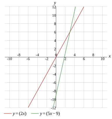 Graph
