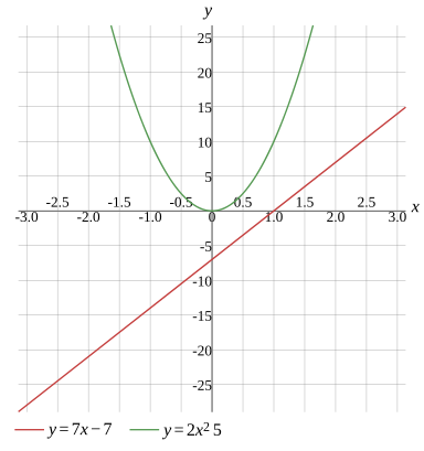 Graph