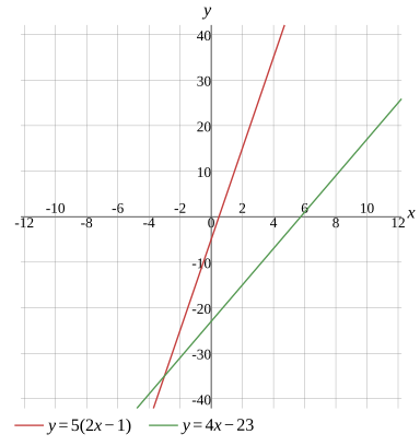 Graph