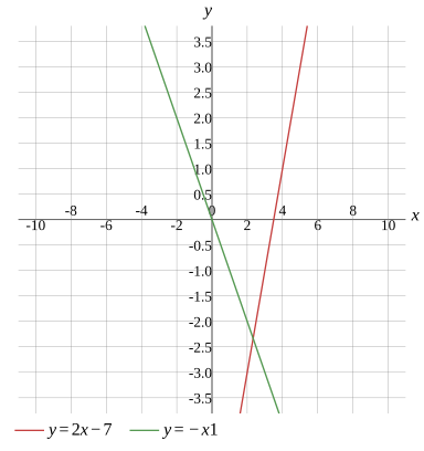 Graph
