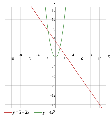 Graph
