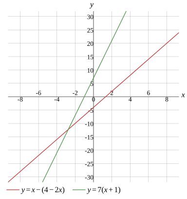 Graph