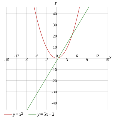 Graph