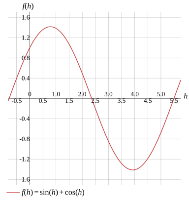 Graph