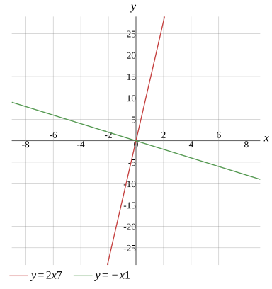 Graph