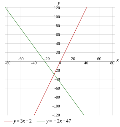 Graph