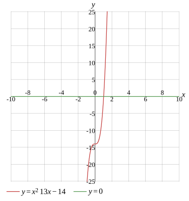 Graph