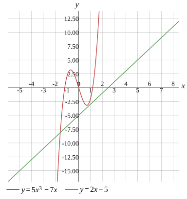 Graph