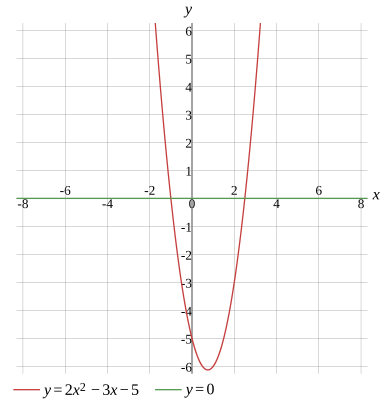 Graph